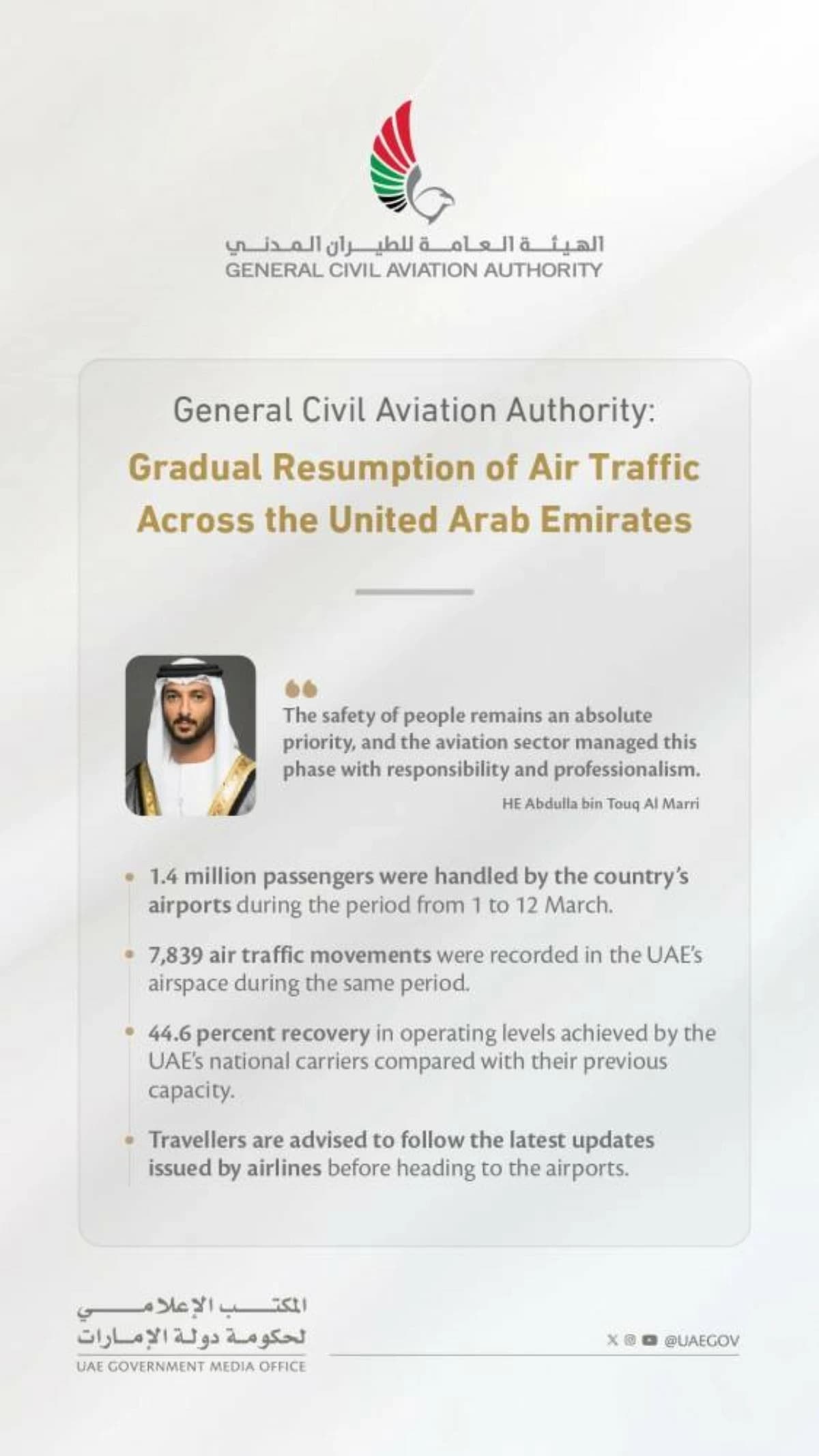 More than 1.4 million passengers served through UAE airports from March 1 to 12