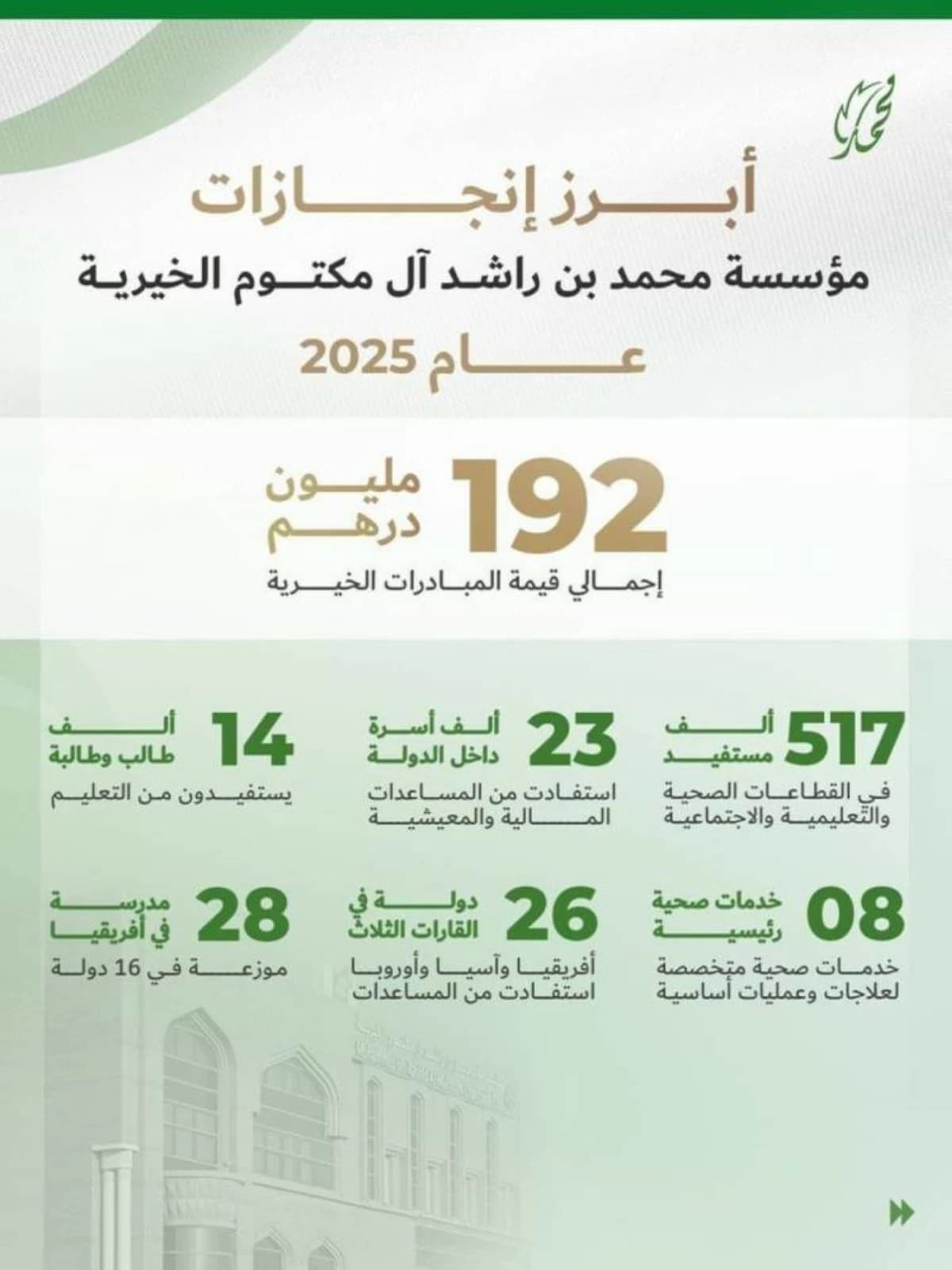 Mohammed Bin Rashid Al Maktoum Humanitarian And Charity Establishment Provides AED 192.6 Million In Aid To 26 Countries In 2025