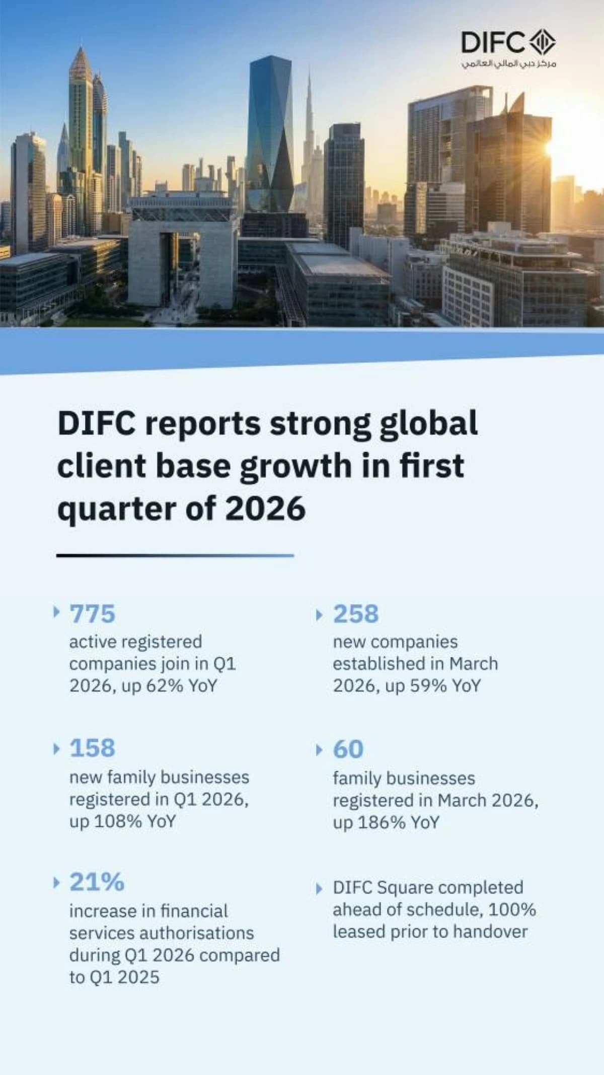 DIFC reports strong global client growth in Q1 2026