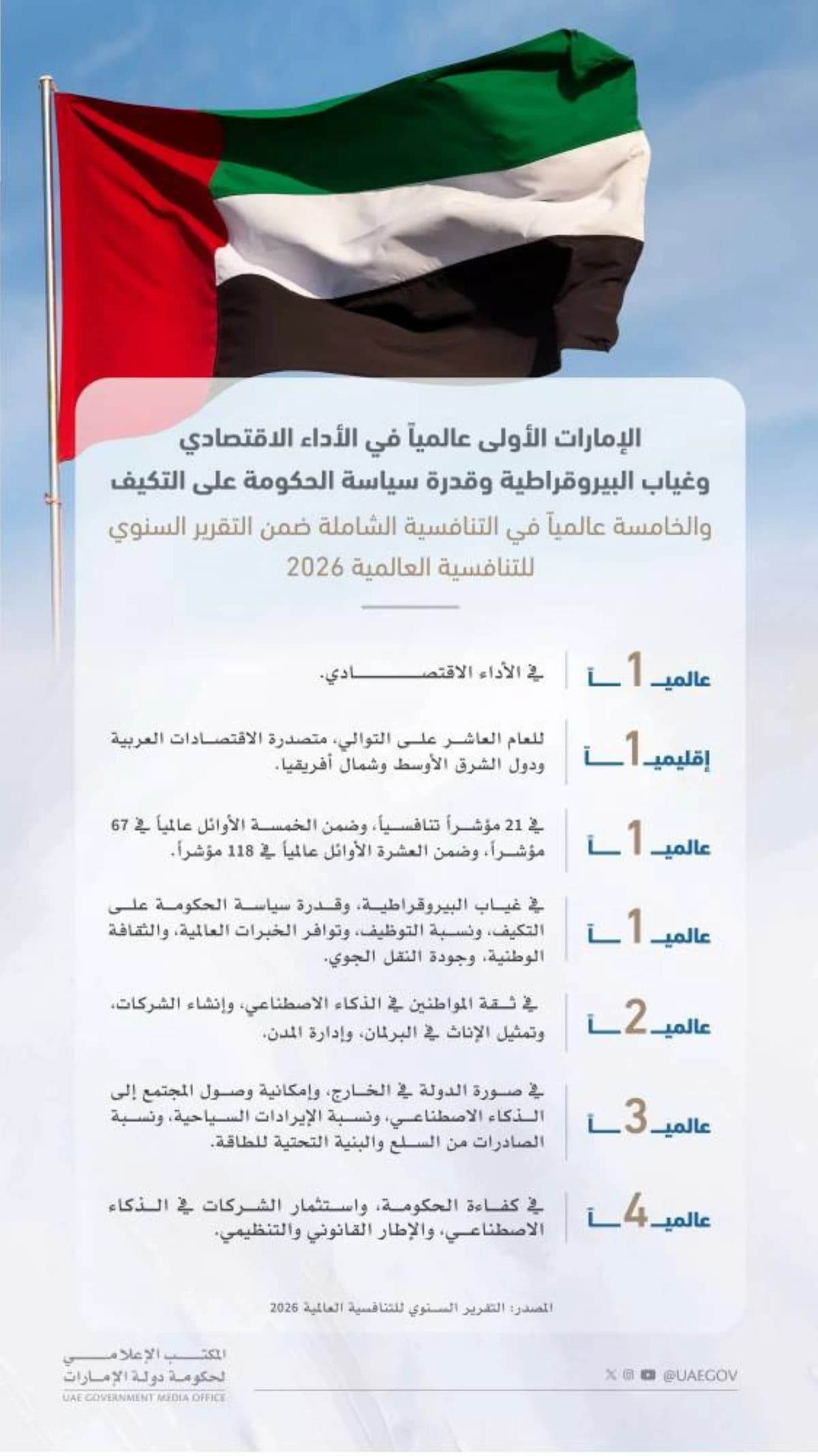 UAE ranks 5th globally in IMD competitiveness report, says Mohammed bin Rashid